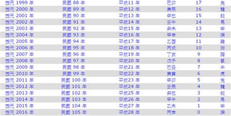 2006年是什麼年|年歲對照表